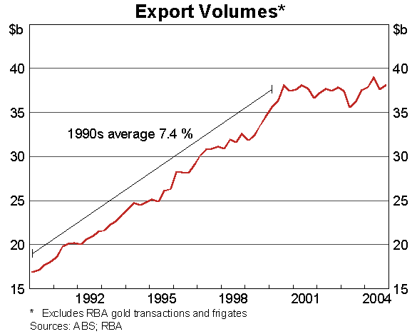 Graph 11: Export Volumes