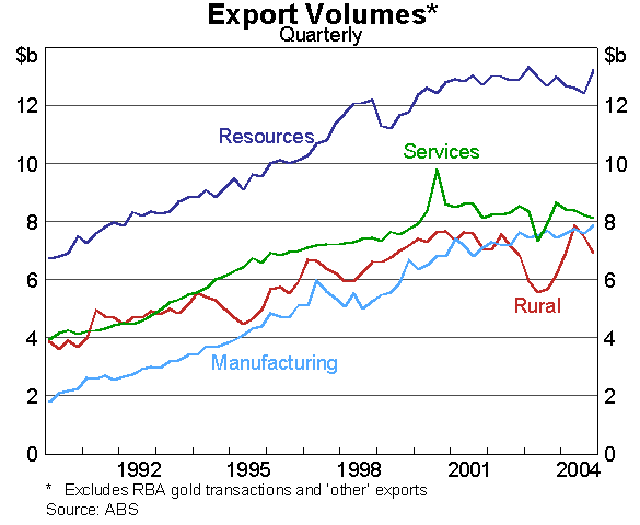 Graph 12: Export Volumes