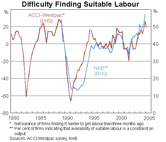 Graph 13: Difficulty Finding Suitable Labour