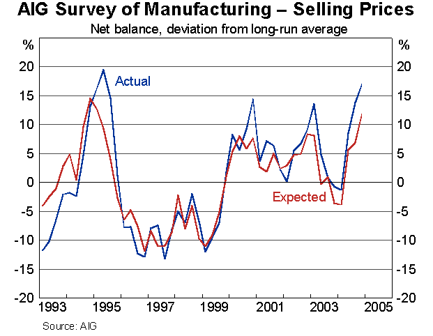 Graph 14: AIG Survey of Manufacturing - Selling Prices