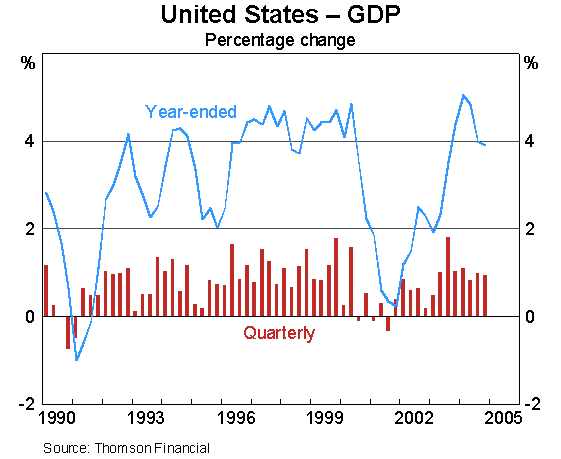 Graph 2: United States - GDP