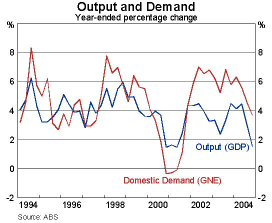Graph 6: Output and Demand