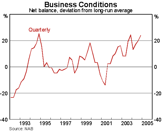 Graph 7: Business Conditions