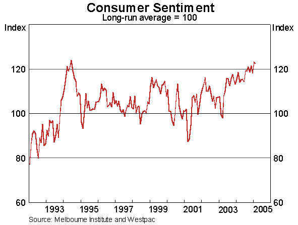 Graph 8: Consumer Sentiment