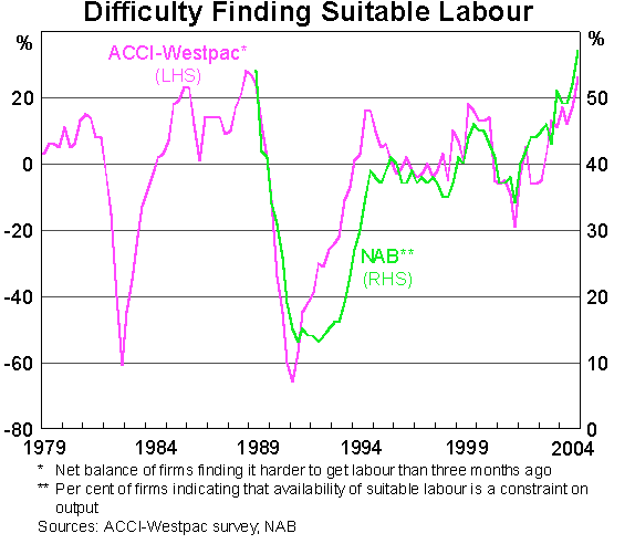 Graph 10: Difficulty Finding Suitable Labour