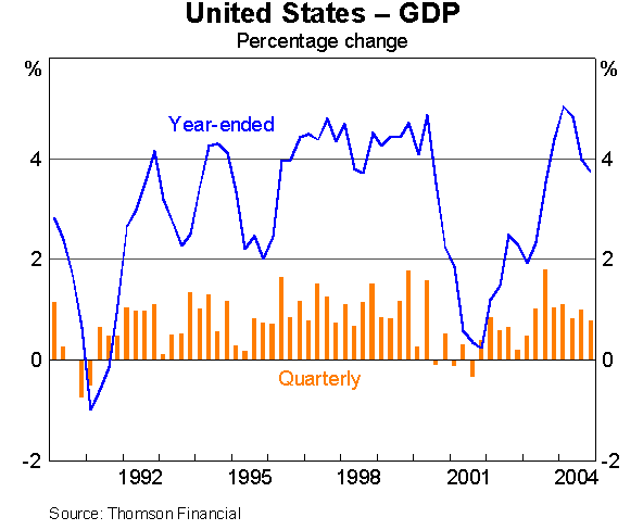 Graph 2: United States - GDP