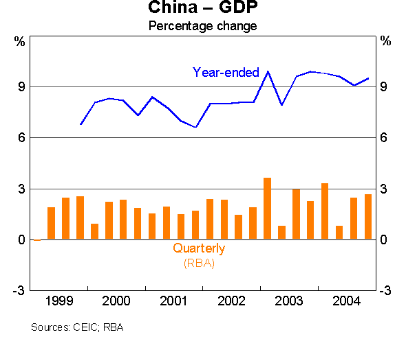 Graph 3: China - GDP