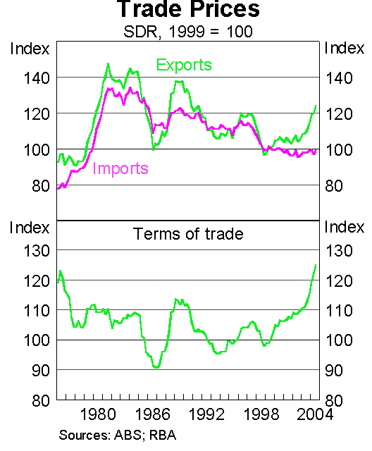 Graph 4: Trade Prices