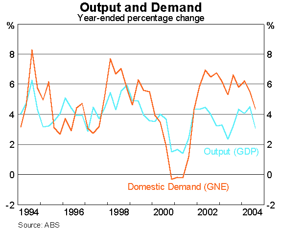 Graph 5: Output and Demand
