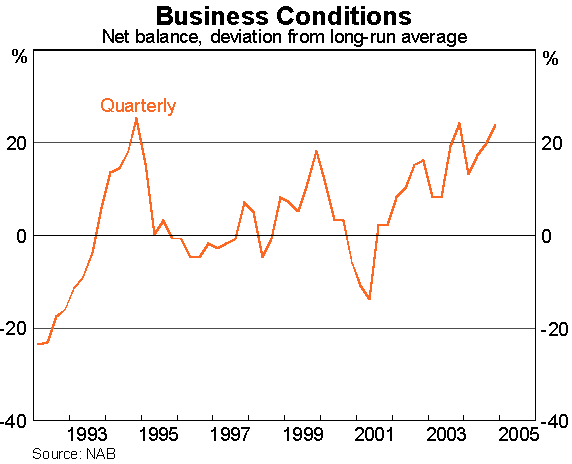 Graph 6: Business Conditions