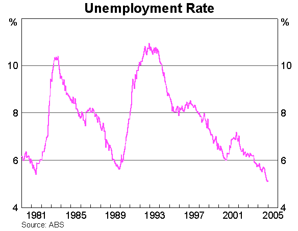 Graph 8: Unemployment Rate