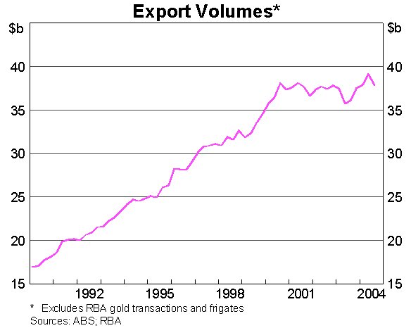 Graph 9: Export Volumes