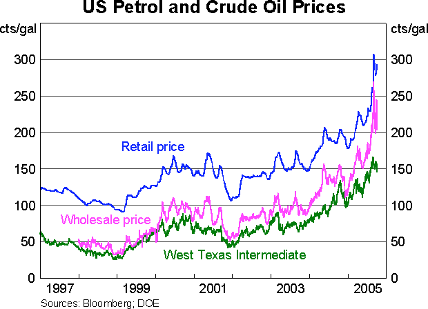 Graph 4: US Petrol and Crude Oil Prices