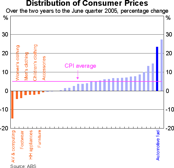 Graph 6: Distribution of Consumer Prices