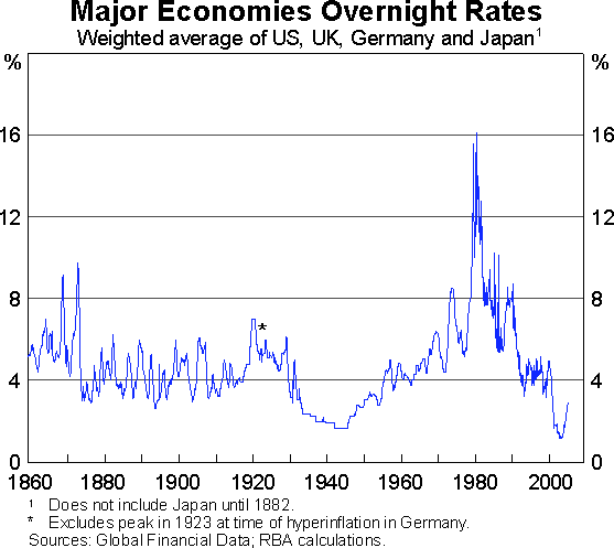 Graph 1: Major Economies Overnight Rates