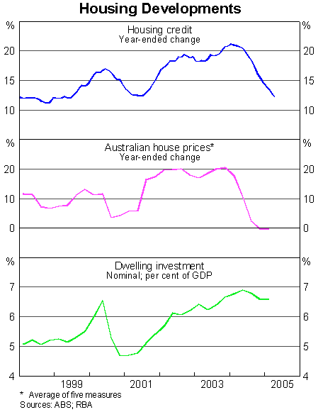 Graph 2: Housing Developments