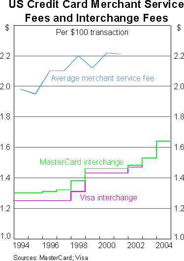 Graph 1: US Credit Card Merchant Service Fees and Interchange Fees