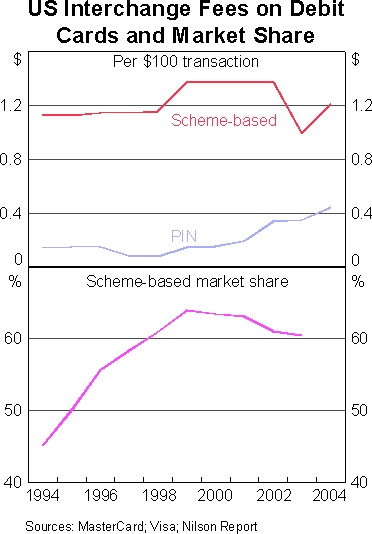 Graph 2: US Interchange Fees on Debt Cards and Market Share