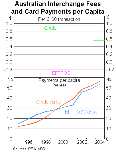 Graph 3: Australian Interchange Fees and Card Payments per Capita