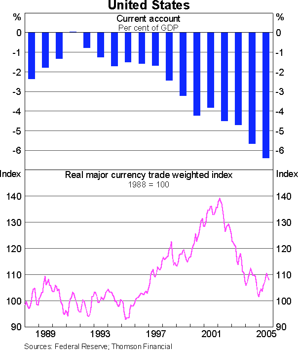 Graph 1: United States