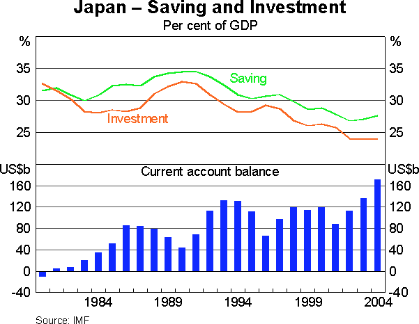 Graph 2: Japan - Saving and Investment