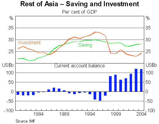 Graph 3: Rest of Asia - Saving and Investment
