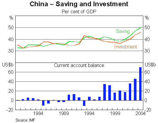 Graph 4: China - Saving and Investment