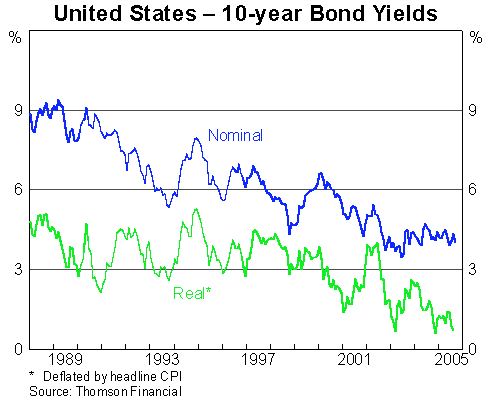 Graph 5: United States - 10-year Bond Yields