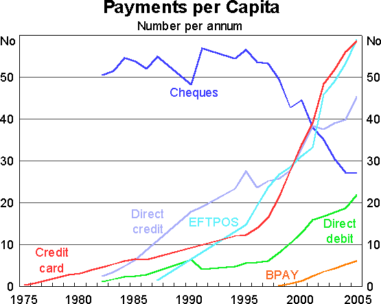 Graph 1: Payments per Capita