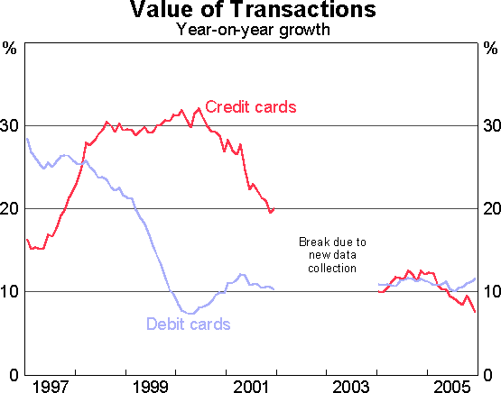 Graph 2: Value of Transactions