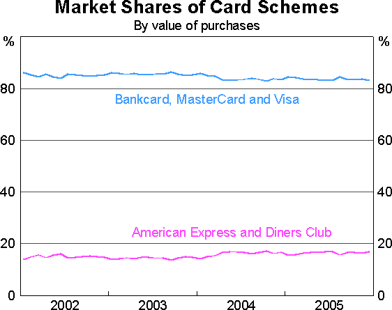 Graph 3: Market Shares of Card Schemes