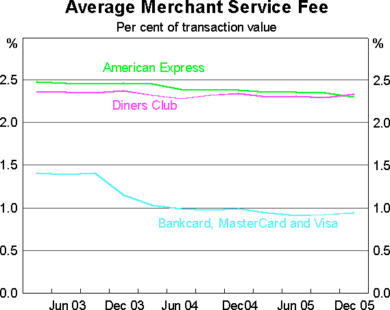 Graph 4: Average Merchant Service Fee