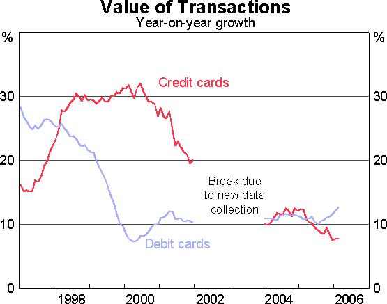 Graph 1: Value of Transactions