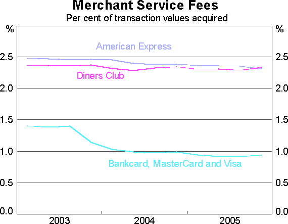 Graph 2: Merchant Service Fees