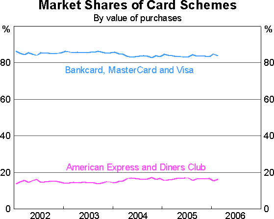 Graph 3: Market Shares of Card Schemes