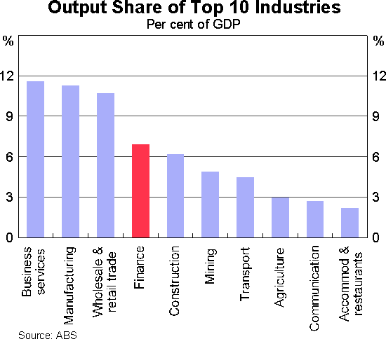 Graph 1: Output Share of Top 10 Industries