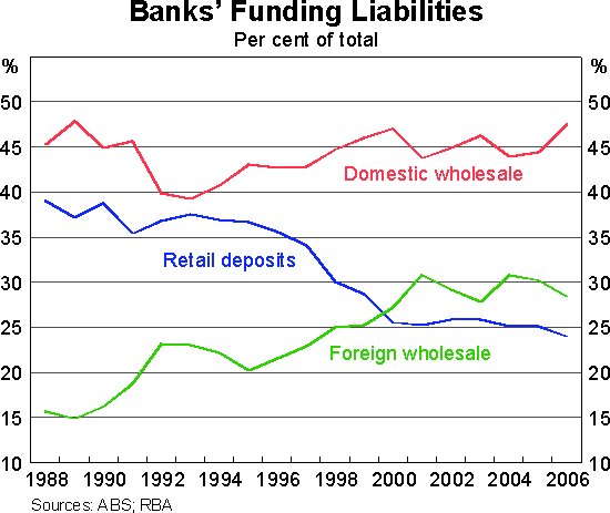Graph 10: Banks' Funding Liabilities