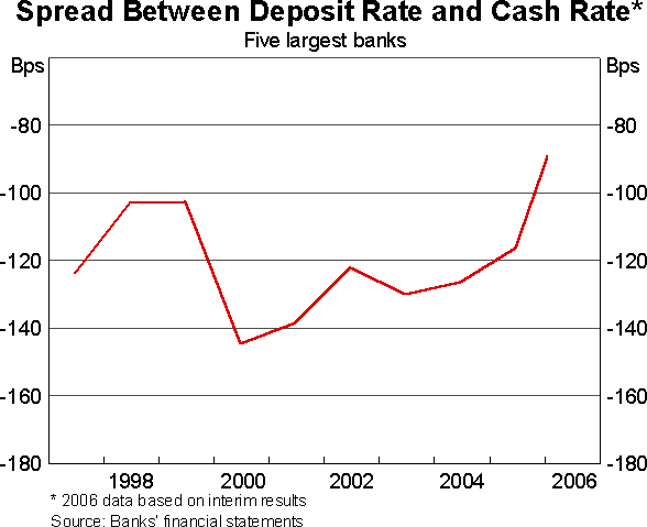 Graph 11: Spread Between Deposit Rate and Cash Rate