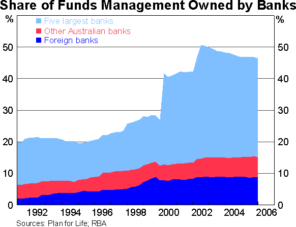 Graph 12: Share of Funds Management Owned by Banks