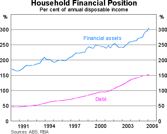 Graph 13: Household Financial Position