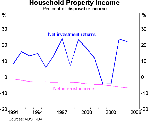 Graph 15: Household Property Income