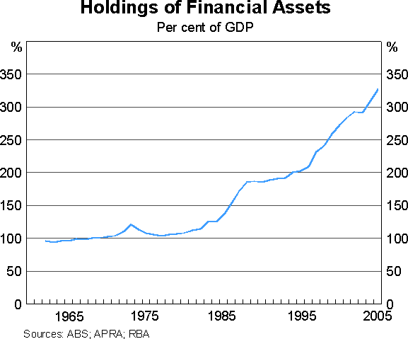 Graph 2: Holdings of Financial Assets
