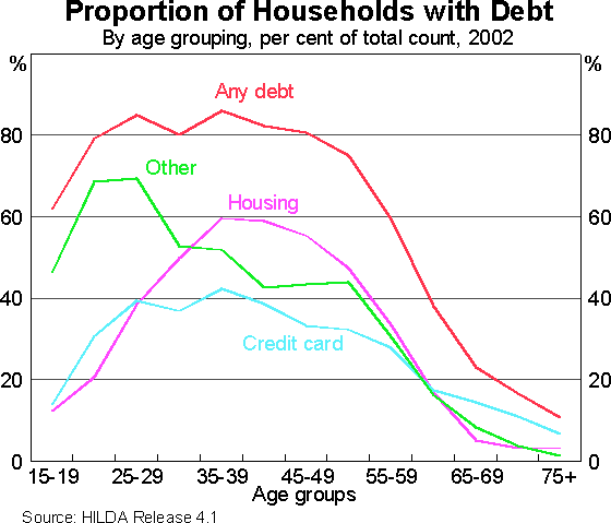 Graph 4: Proportion of Households with Debt (By age grouping, per cent of total count, 2002)
