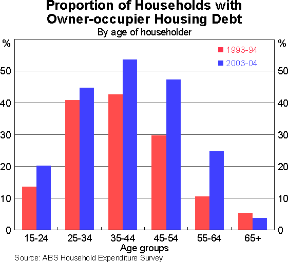 Graph 5: Proportion of Households with Owner-occupier Housing Debt (By age of householder)