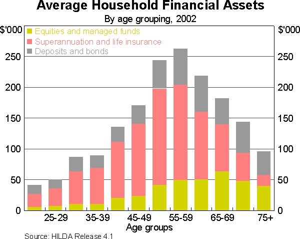 Graph 8: Average Household Financial Assets