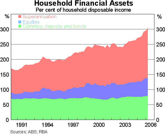 Graph 9: Household Financial Assets
