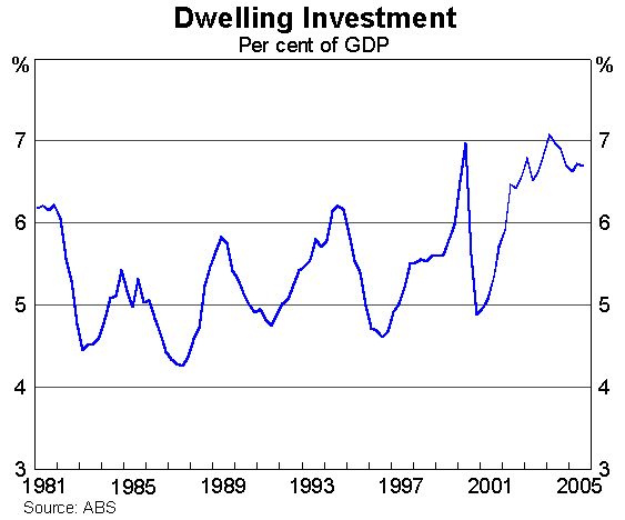 Graph 10: Dwelling Investment