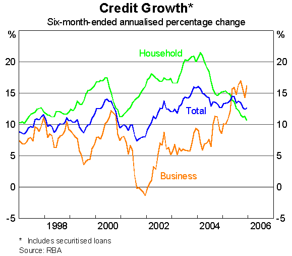 Graph 11: Credit Growth