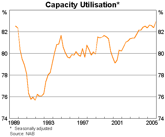 Graph 2: Capacity Utilisation