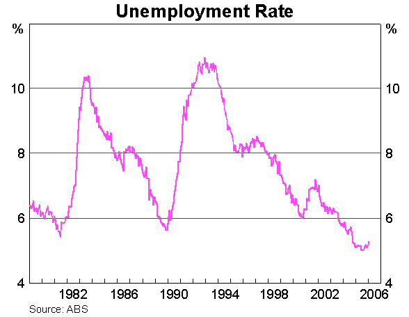 Graph 3: Unemployment Rate